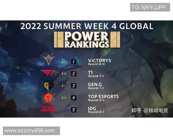 英雄联盟技术排行榜揭晓FPX战队荣登第十名引发热议 英雄联盟技术排行榜揭晓FPX战队荣登第十名引发热议